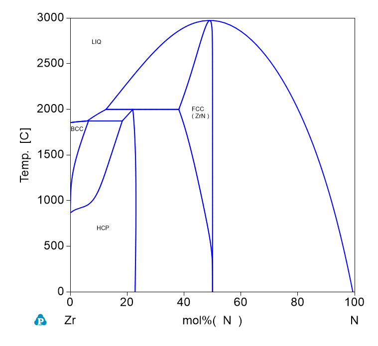 N-Zr phase Diagram