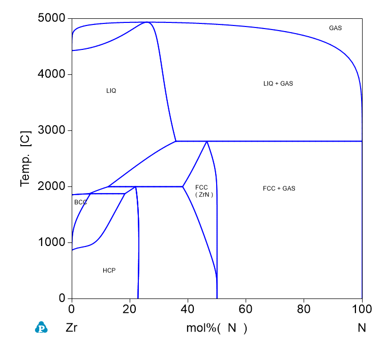 N-Zr phase Diagram