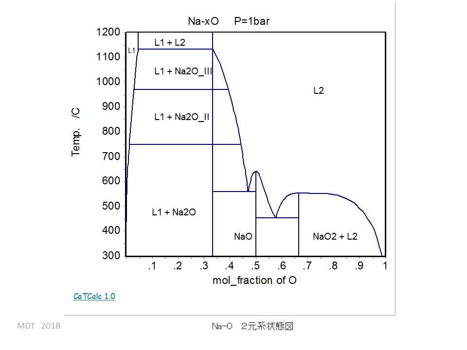 Na-O phase Diagram