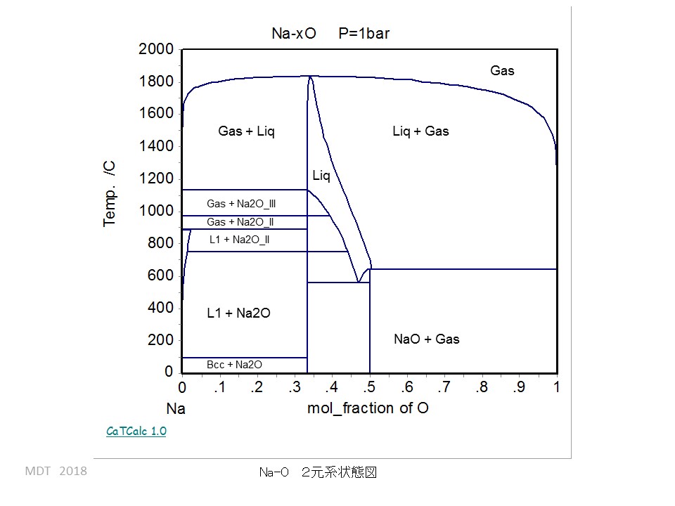 Na-O phase Diagram