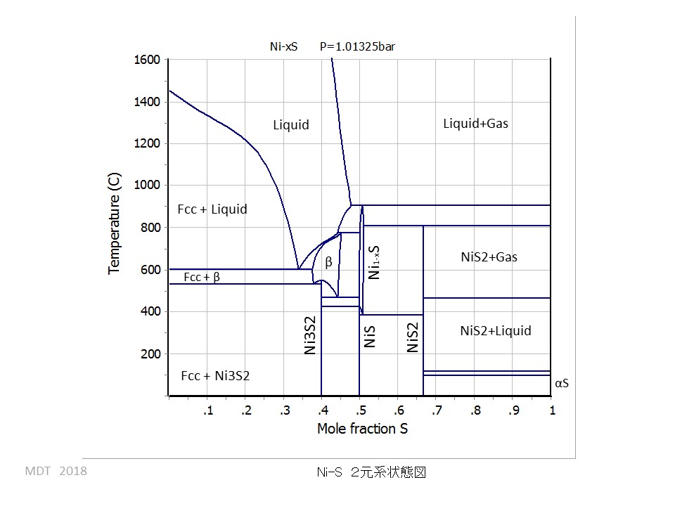 Ni-S phase Diagram