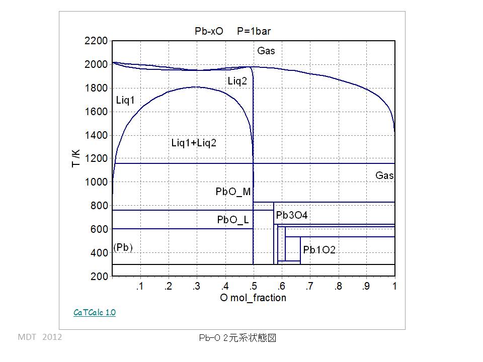 Pb-O Binary phase Diagram