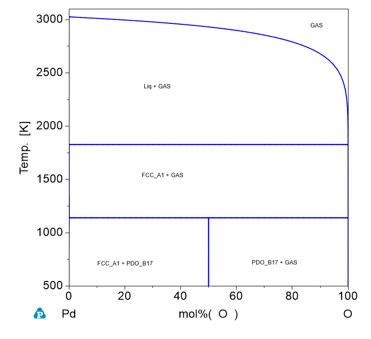 Pd-O phase Diagram