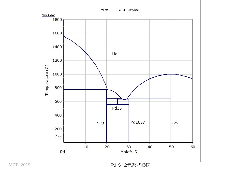 Pd-S phase Diagram