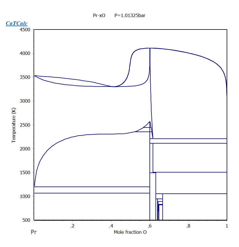Pr-O phase Diagram