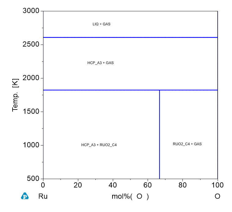 Ru-O phase Diagram