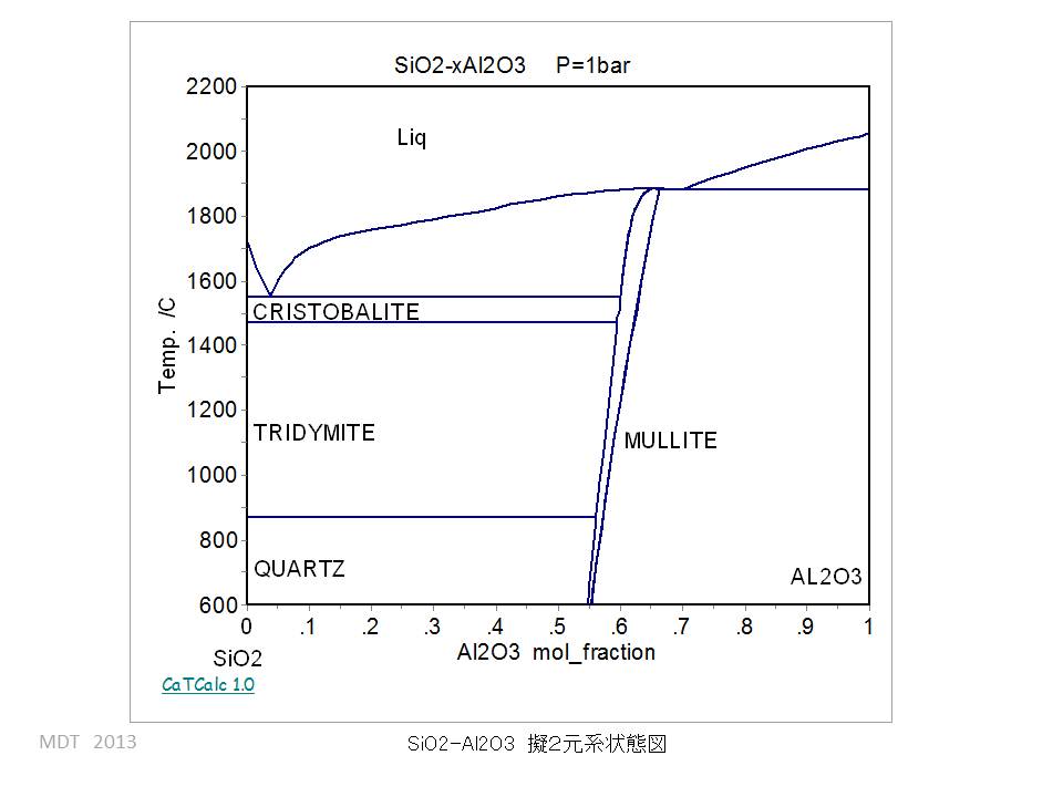 SiO2-Al2O3 phase Diagram