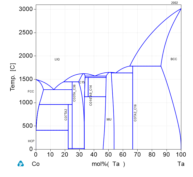 Ta-Co phase Diagram