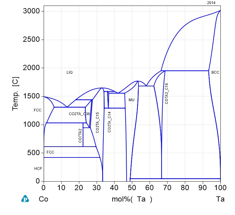 Ta-Co phase Diagram
