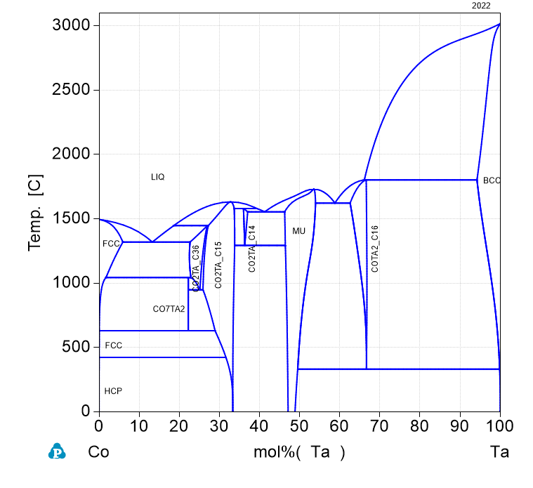 Ta-Co phase Diagram