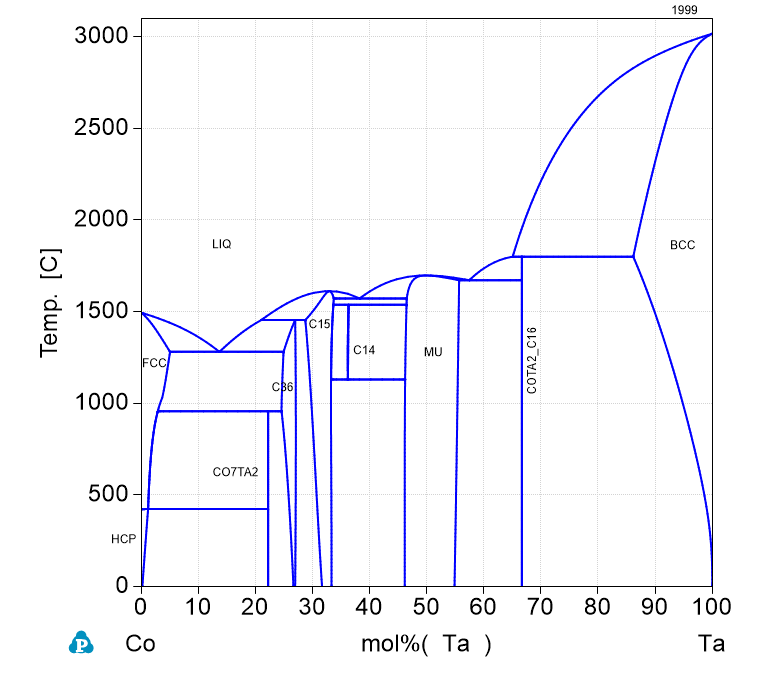 Ta-Co phase Diagram