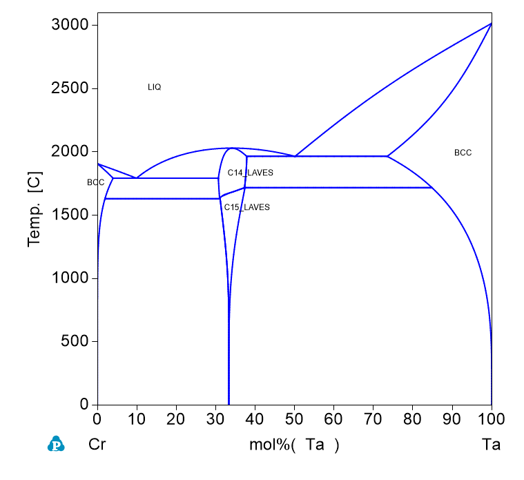 Ta-Cr phase Diagram
