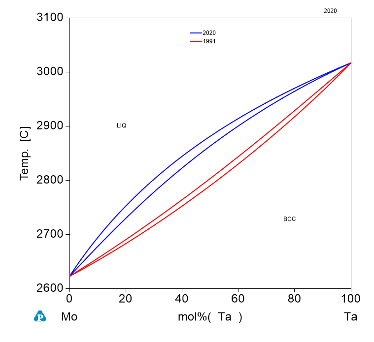 Ta-Mo phase Diagram