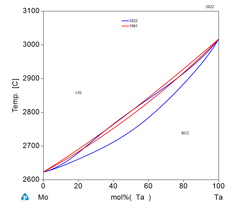 Ta-Mo phase Diagram