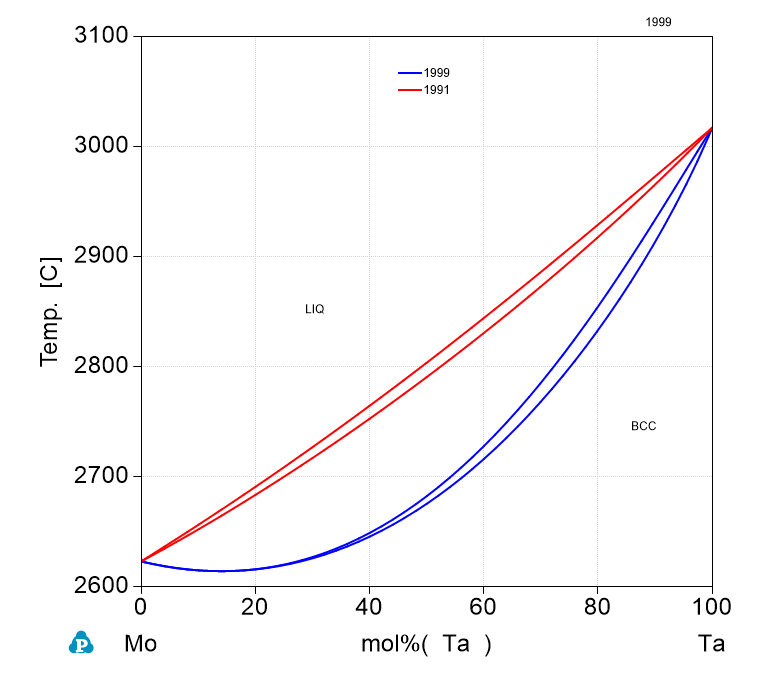 Ta-Mo phase Diagram