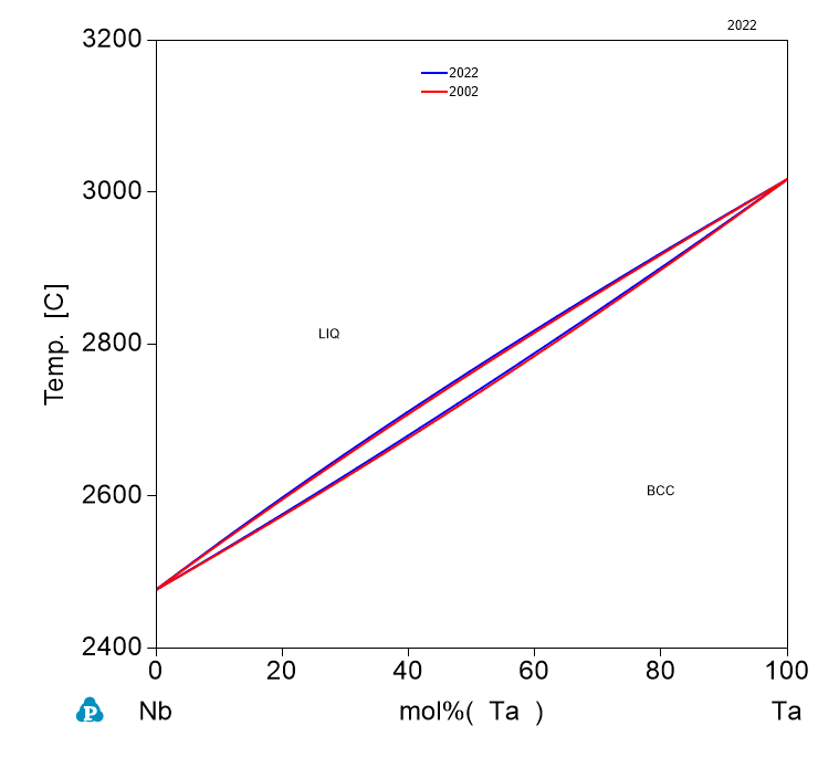 Ta-Nb phase Diagram
