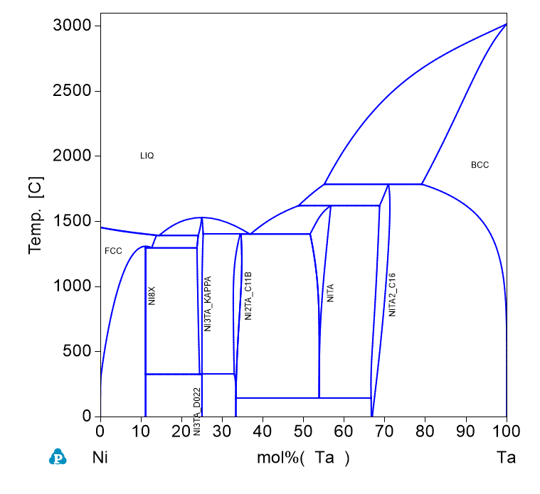 Ta-Ni phase Diagram