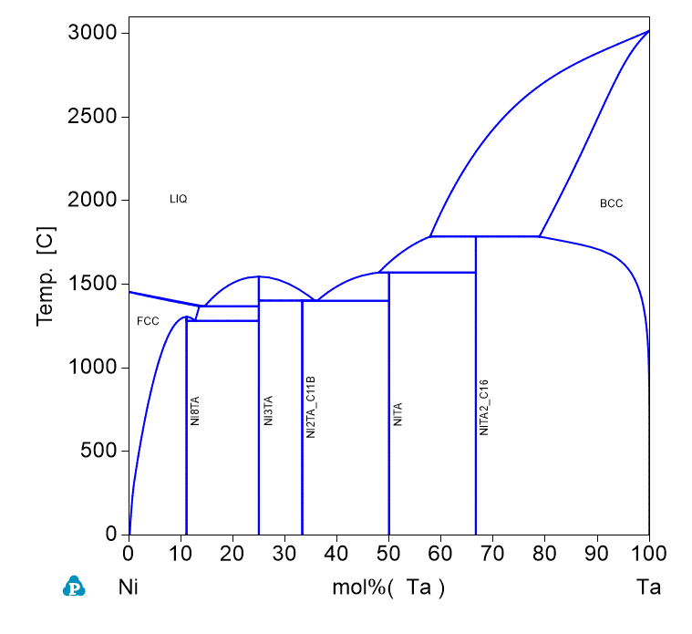 Ta-Ni phase Diagram