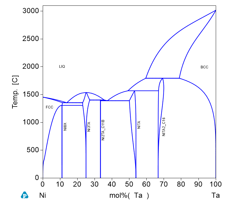 Ta-Ni phase Diagram