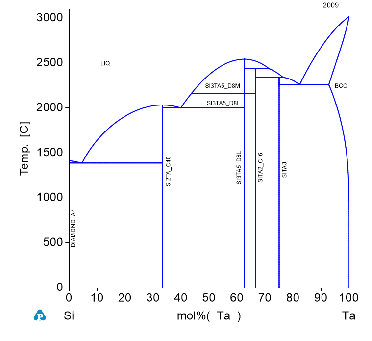 Ta-Si phase Diagram