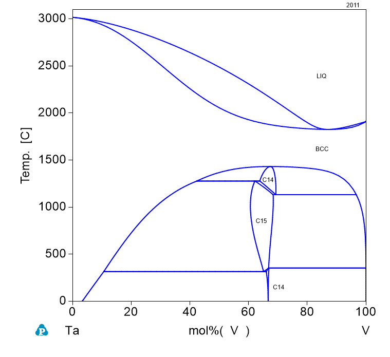 Ta-V phase Diagram