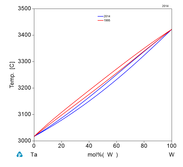 Ta-W phase Diagram