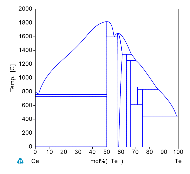 Te-Ce phase Diagram