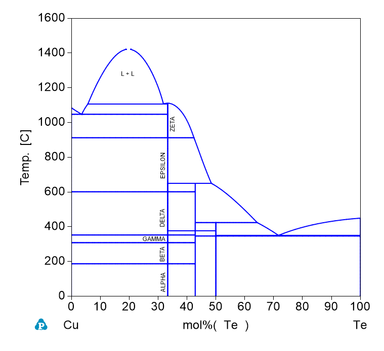 Te-Cu phase Diagram