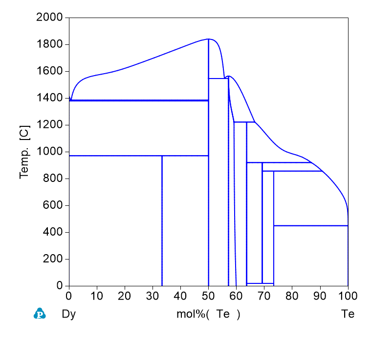Te-Dy phase Diagram