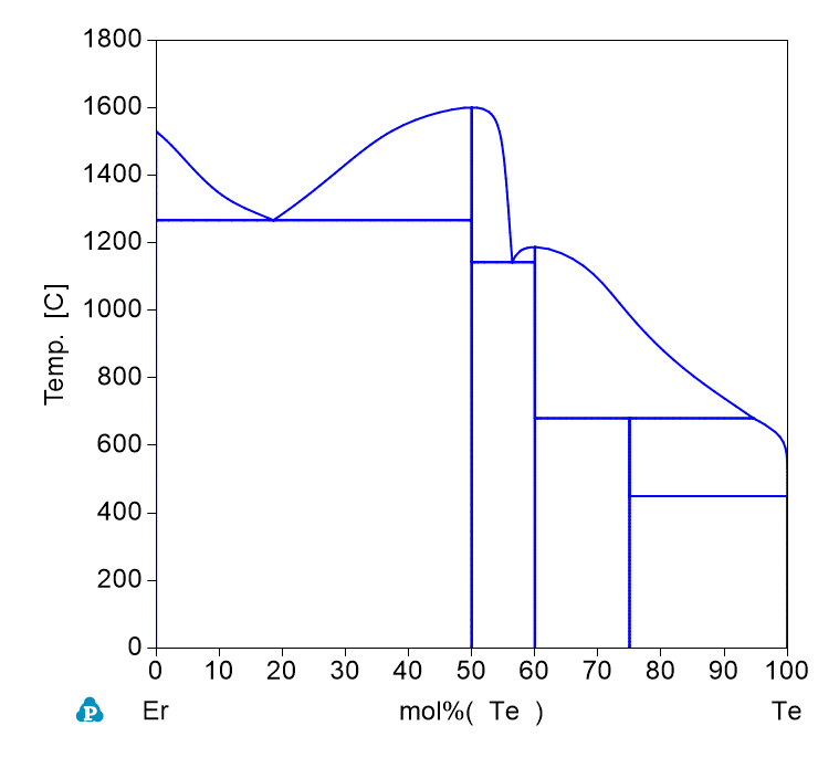 Te-Er phase Diagram