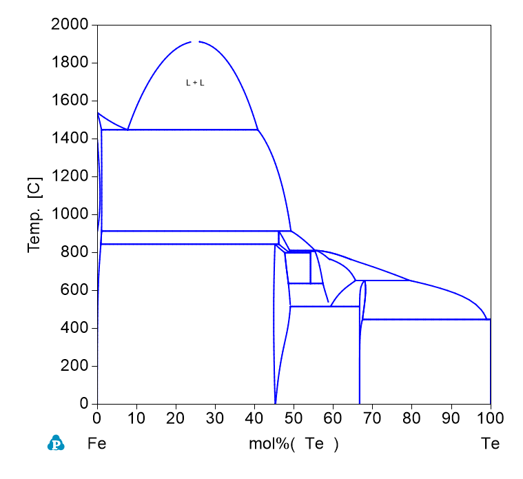 Te-Fe phase Diagram
