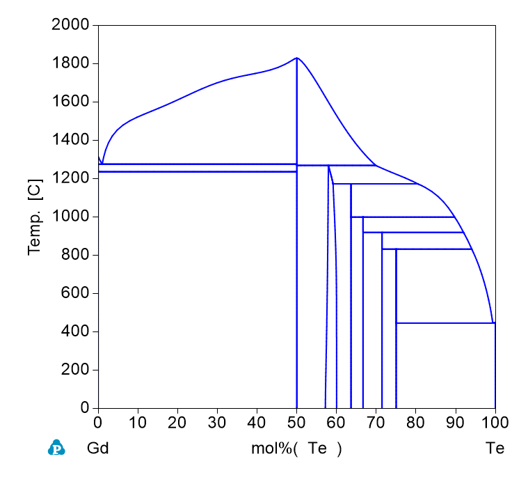 Te-Gd phase Diagram