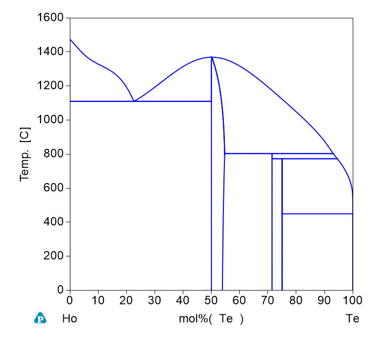 Te-Ho phase Diagram