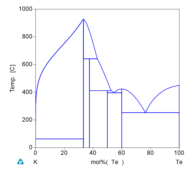 Te-K phase Diagram