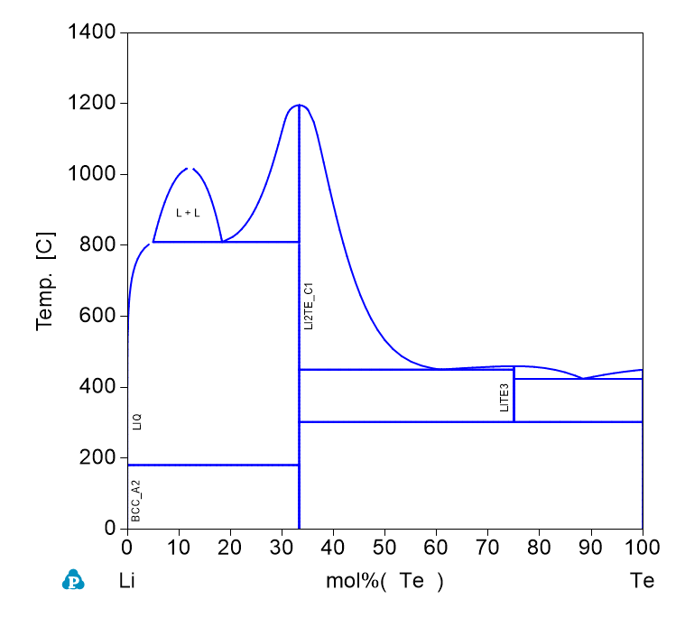 Te-Li phase Diagram