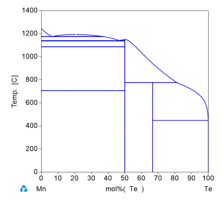 Te-Mn phase Diagram