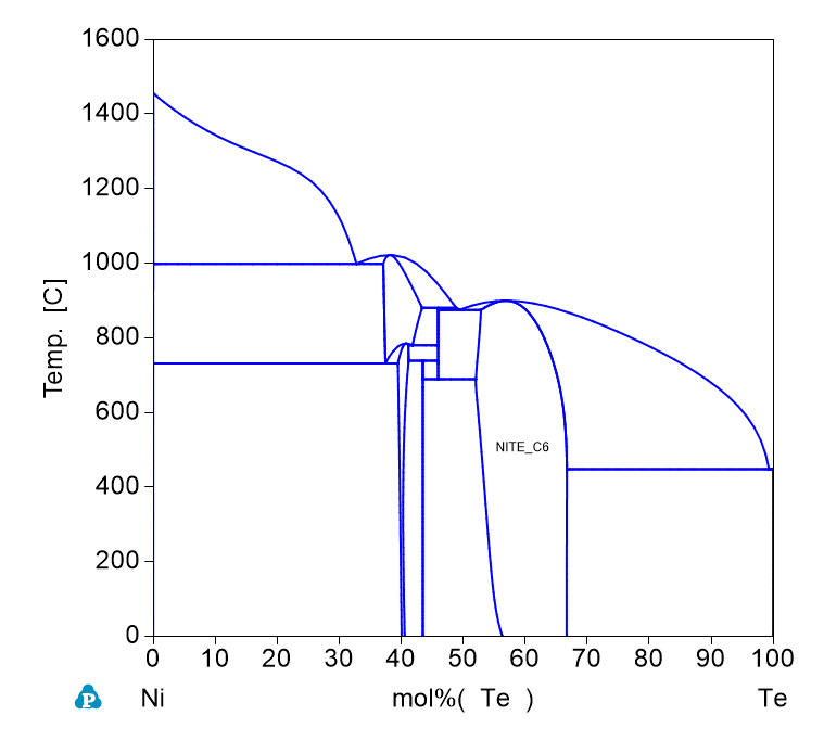 Te-Ni phase Diagram