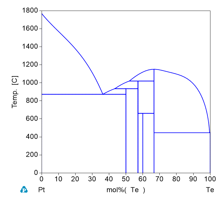 Te-Pt phase Diagram