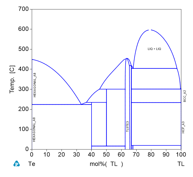 Te-TL phase Diagram