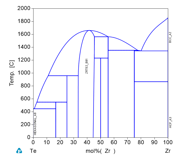 Te-Zr phase Diagram