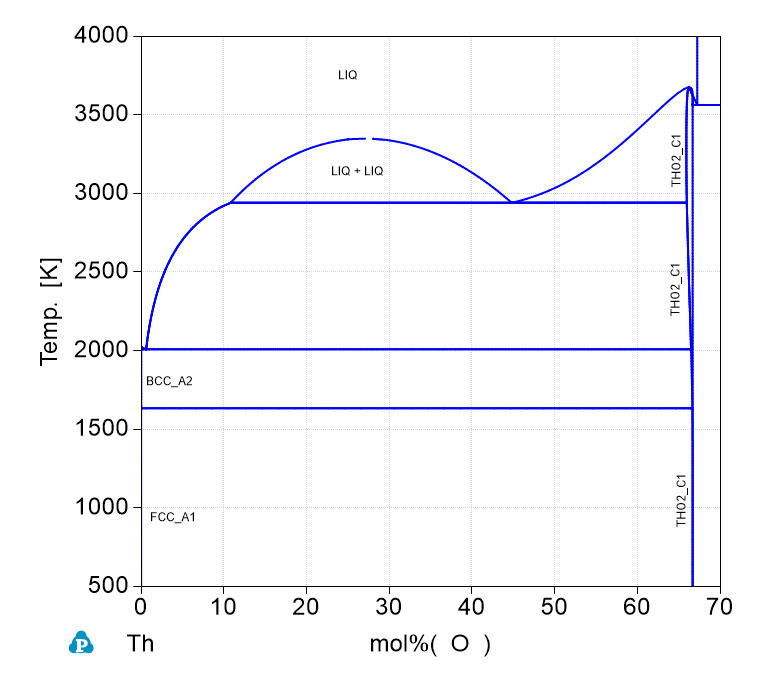 Th-O phase Diagram