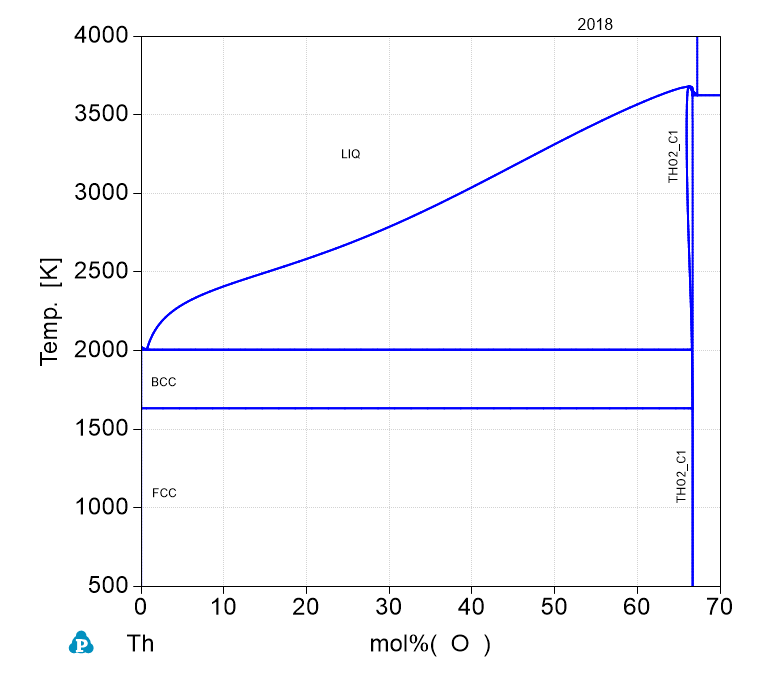 Th-O phase Diagram