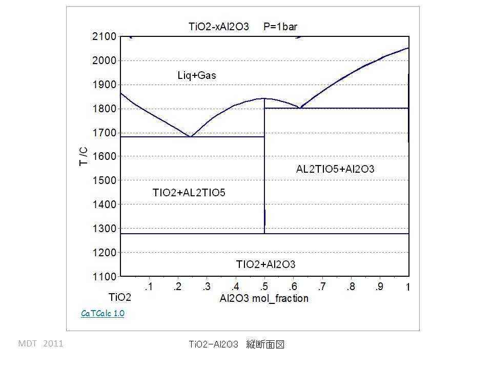 TiO2-Al2O3 phase Diagram