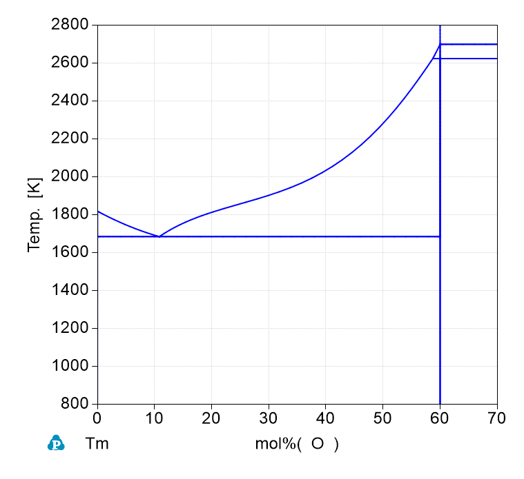 Tm-O phase Diagram