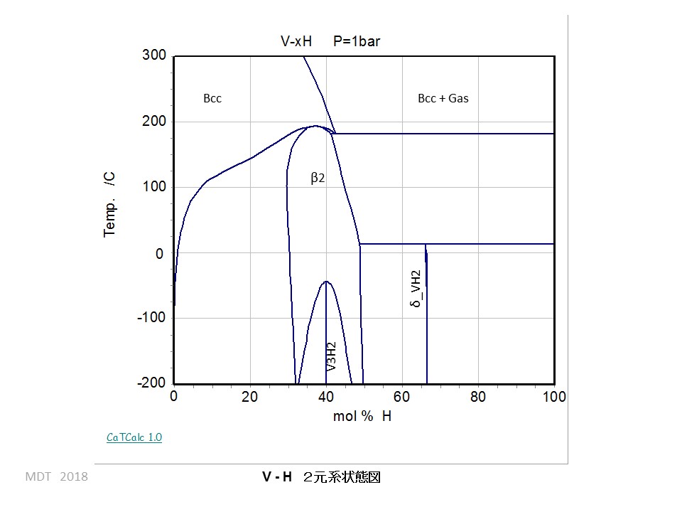 V-H phase Diagram 1 bar