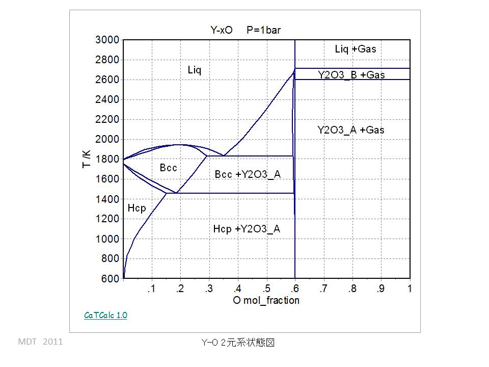 Y-O Binary phase Diagram