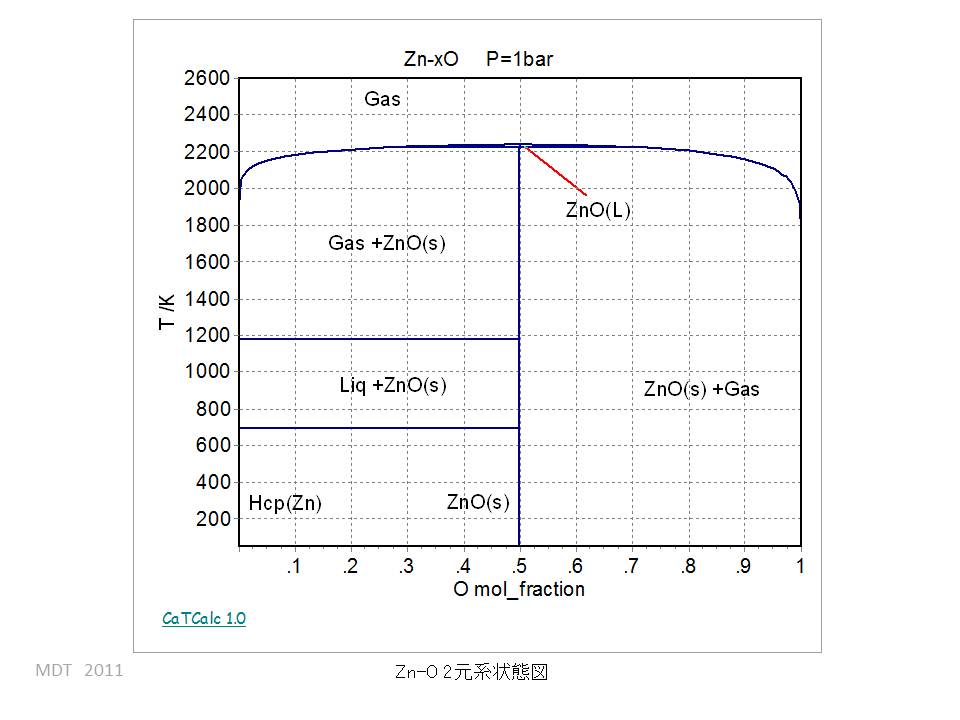 Zn-O Binary phase Diagram