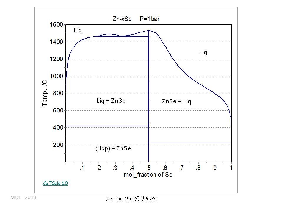 Zn-Se phase Diagram