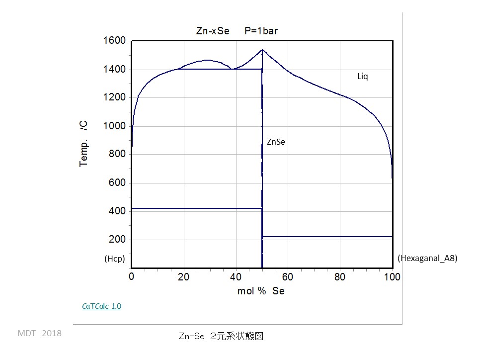 Zn-Se phase Diagram