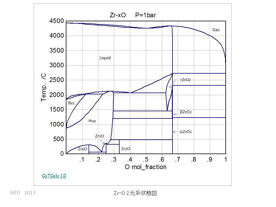 Zr-O Binary phase Diagram